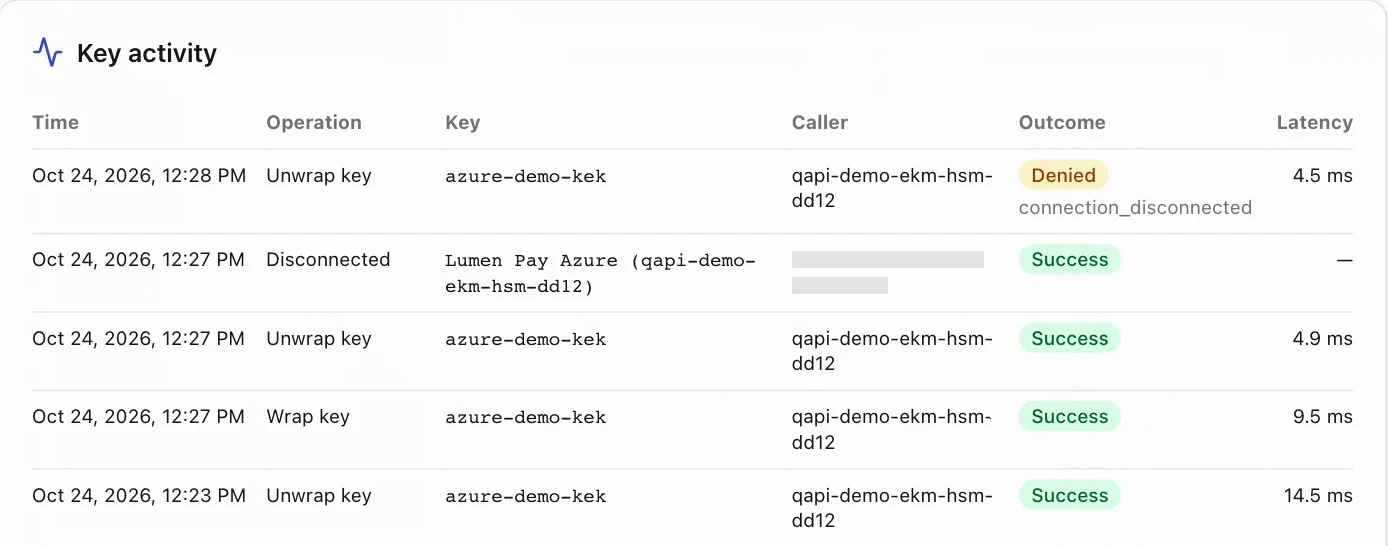 Portale QuantumAPI, tabella Key activity della chiave azure-demo-kek. Le chiamate wrap e unwrap del Managed HSM qapi-demo-ekm-hsm-dd12 riescono in 4,9-14,5 ms; dopo l'evento Disconnected, l'unwrap successivo risulta Denied con connection_disconnected.